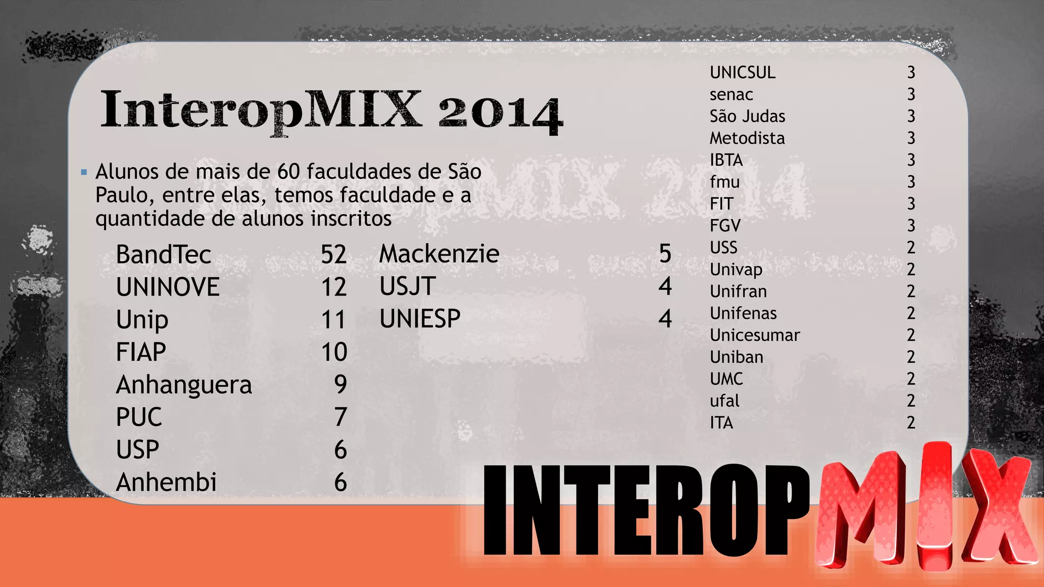  Alunos de mais de 60 faculdades de São 
Paulo, entre elas, temos faculdade e a 
quantidade de alunos inscritos 
BandTec 52 
UNINOVE 12 
Unip 11 
FIAP 10 
Anhanguera 9 
PUC 7 
USP 6 
Anhembi 6 
UNICSUL 3 
senac 3 
São Judas 3 
Metodista 3 
IBTA 3 
fmu 3 
FIT 3 
FGV 3 
USS 2 
Univap 2 
Unifran 2 
Unifenas 2 
Unicesumar 2 
Uniban 2 
UMC 2 
ufal 2 
ITA 2 
Mackenzie 5 
USJT 4 
UNIESP 4 
 