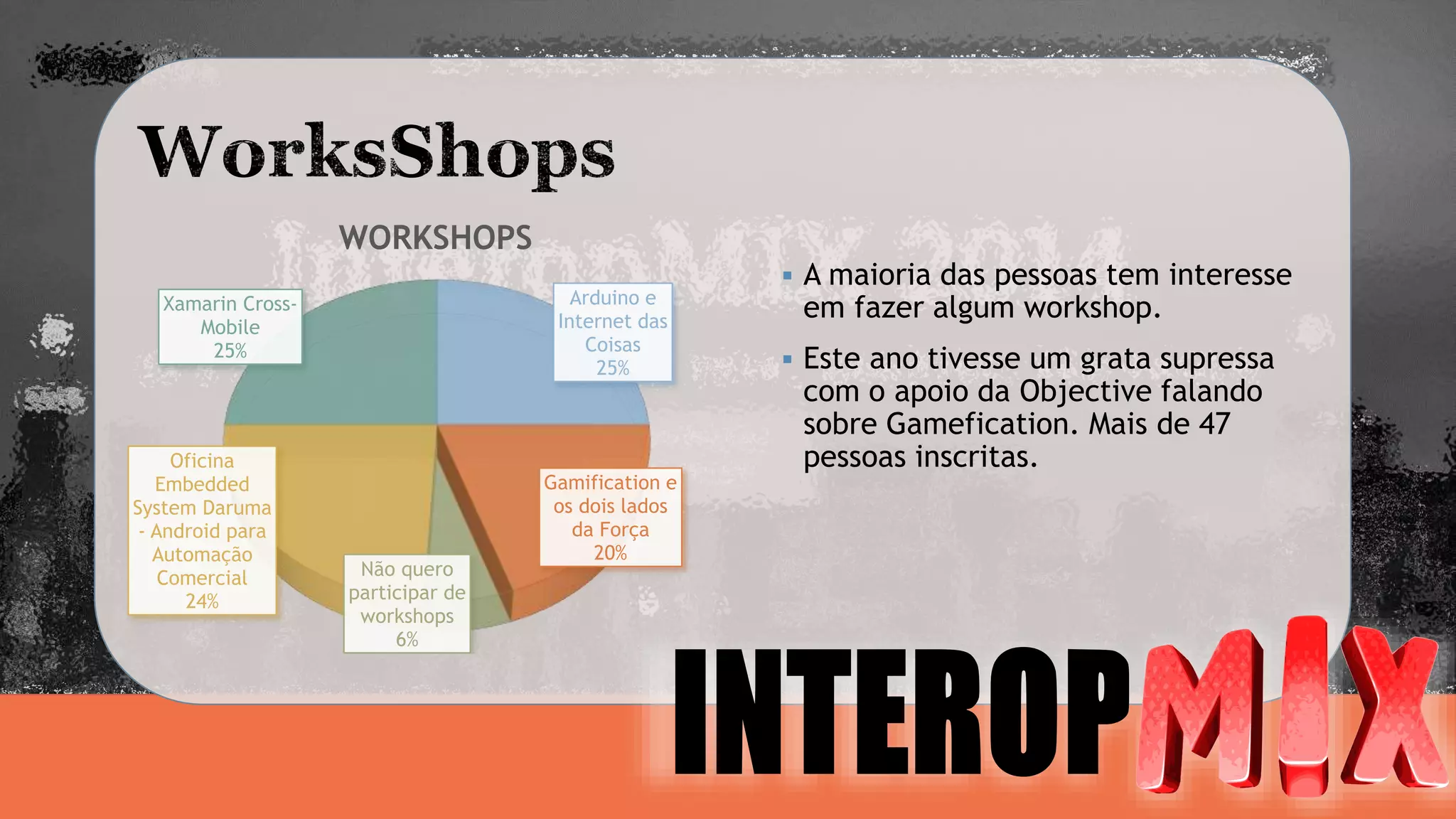  A maioria das pessoas tem interesse 
em fazer algum workshop. 
 Este ano tivesse um grata supressa 
com o apoio da Objective falando 
sobre Gamefication. Mais de 47 
pessoas inscritas. 
Arduino e 
Internet das 
Coisas 
25% 
Gamification e 
os dois lados 
da Força 
20% 
Não quero 
participar de 
workshops 
6% 
Xamarin Cross- 
Mobile 
25% 
Oficina 
Embedded 
System Daruma 
- Android para 
Automação 
Comercial 
24% 
WORKSHOPS 
 