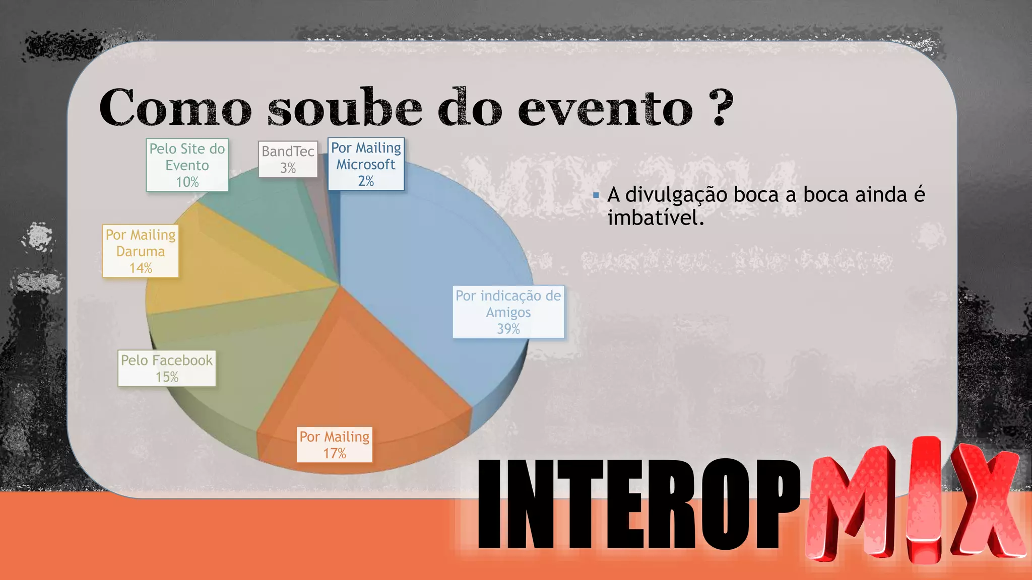  A divulgação boca a boca ainda é 
imbatível. 
Por indicação de 
Amigos 
39% 
Por Mailing 
17% 
Pelo Site do 
Por Mailing 
Daruma 
Pelo Facebook 
15% 
14% 
Evento 
10% 
BandTec 
3% 
Por Mailing 
Microsoft 
2% 
 