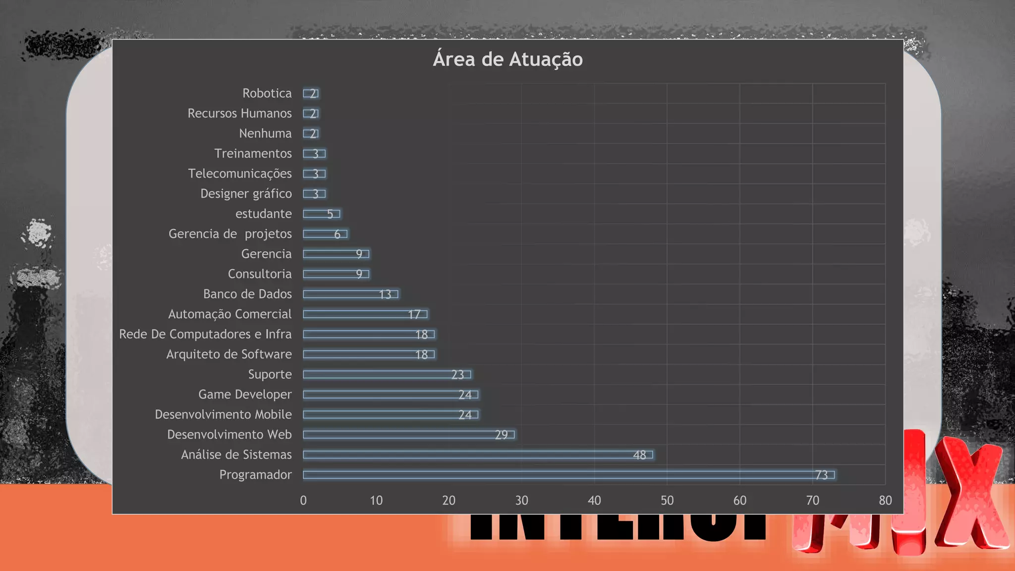 73 
48 
29 
23 
24 
24 
17 
18 
18 
13 
9 
9 
6 
5 
2 
2 
2 
3 
3 
3 
0 10 20 30 40 50 60 70 80 
Robotica 
Recursos Humanos 
Nenhuma 
Treinamentos 
Telecomunicações 
Designer gráfico 
estudante 
Gerencia de projetos 
Gerencia 
Consultoria 
Banco de Dados 
Automação Comercial 
Rede De Computadores e Infra 
Arquiteto de Software 
Suporte 
Game Developer 
Desenvolvimento Mobile 
Desenvolvimento Web 
Análise de Sistemas 
Programador 
Área de Atuação 
 