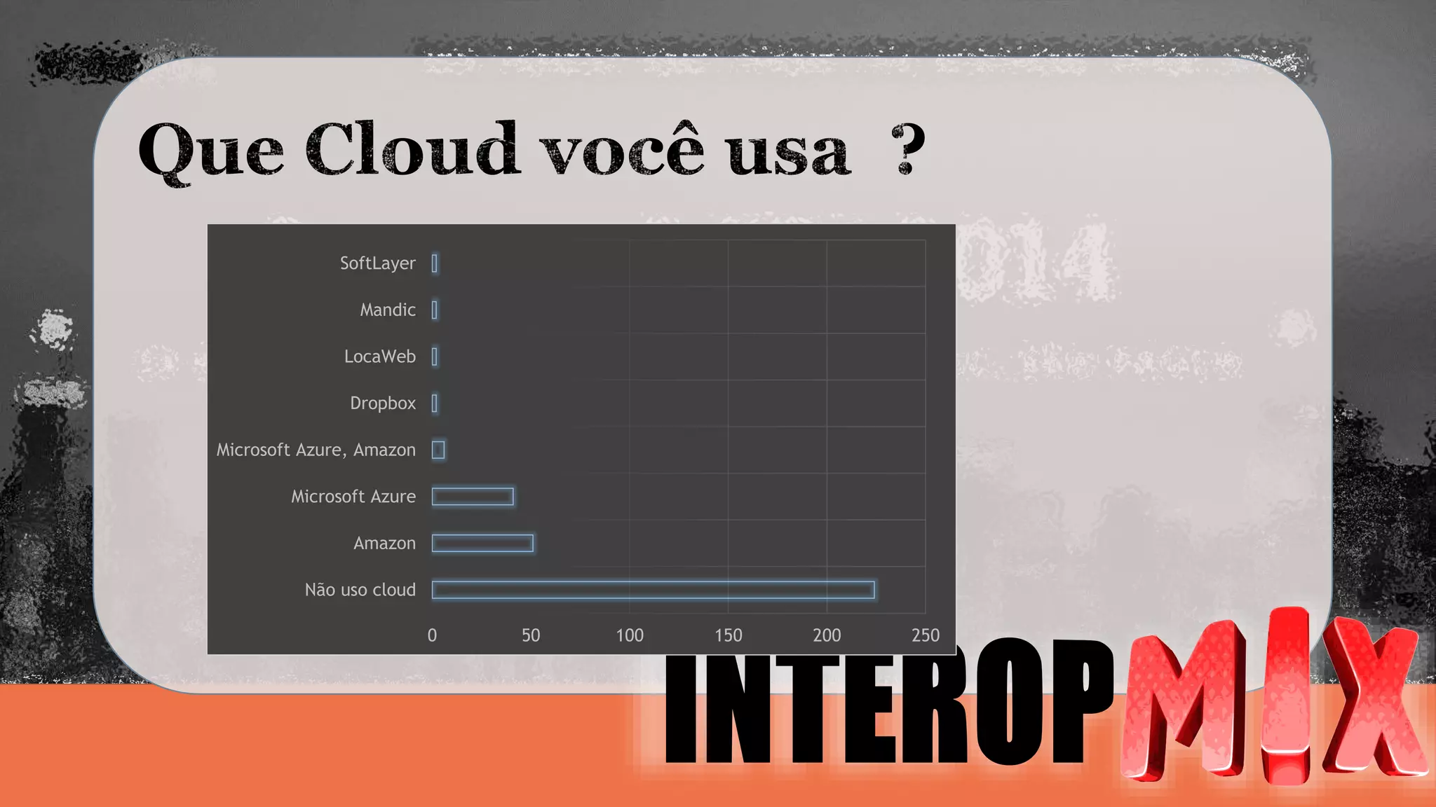 0 50 100 150 200 250 
SoftLayer 
Mandic 
LocaWeb 
Dropbox 
Microsoft Azure, Amazon 
Microsoft Azure 
Amazon 
Não uso cloud 
 