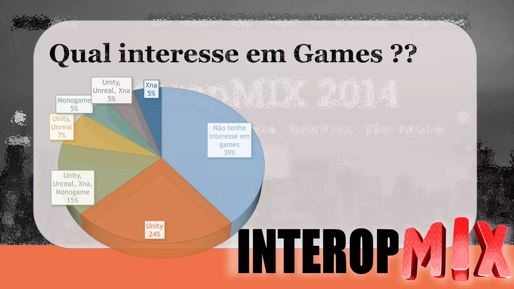 Não tenho 
interesse em 
games 
39% 
Unity 
24% 
Monogame 
5% 
Unity, 
Unreal 
7% 
Unity, 
Unreal, Xna, 
Monogame 
15% 
Unity, 
Unreal, Xna 
5% 
Xna 
5% 
 