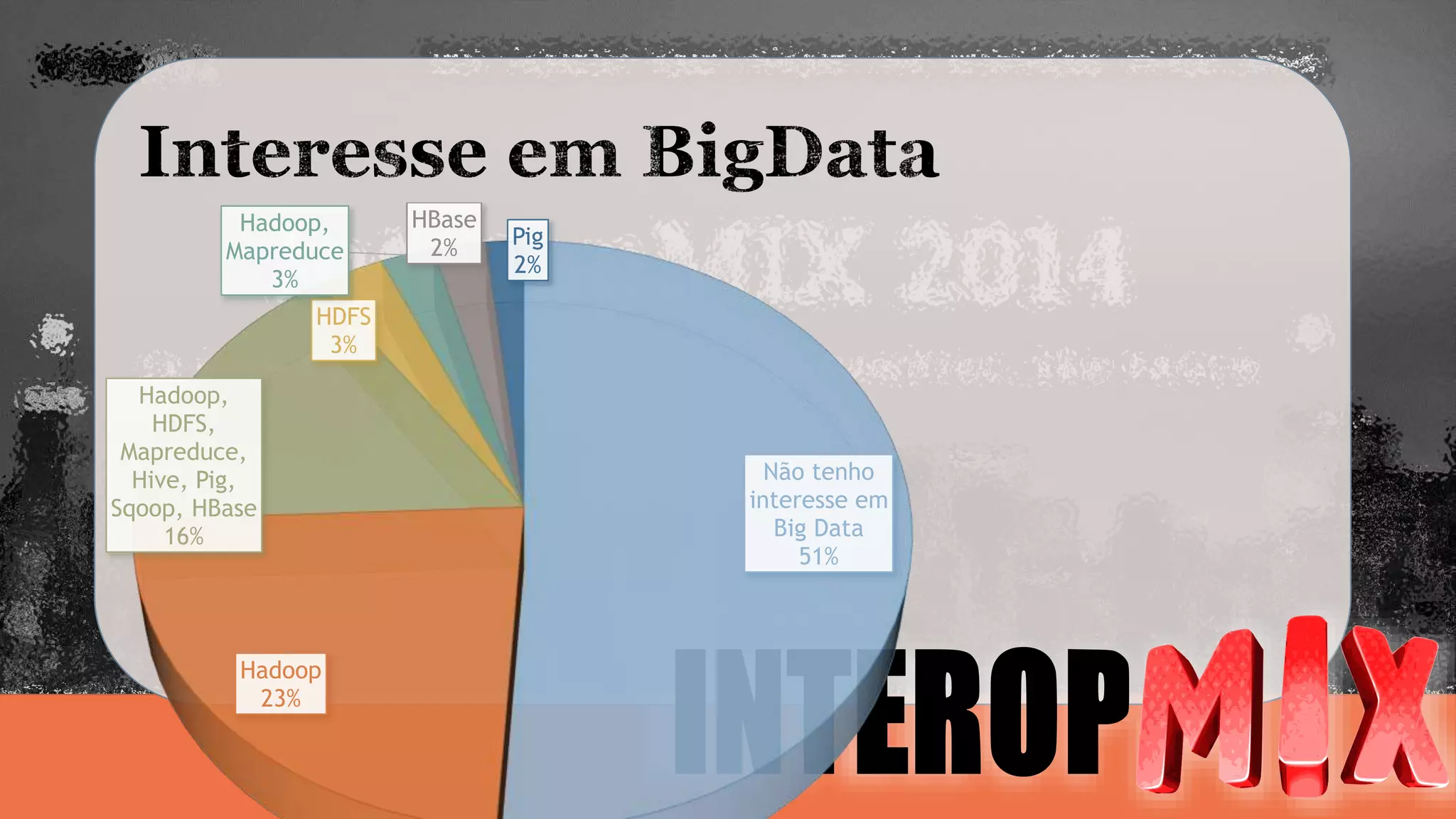 Não tenho 
interesse em 
Big Data 
51% 
Hadoop, 
Mapreduce 
Hadoop, 
HDFS, 
Mapreduce, 
Hive, Pig, 
Sqoop, HBase 
Hadoop 
23% 
16% 
HDFS 
3% 
3% 
HBase 
2% Pig 
2% 
 