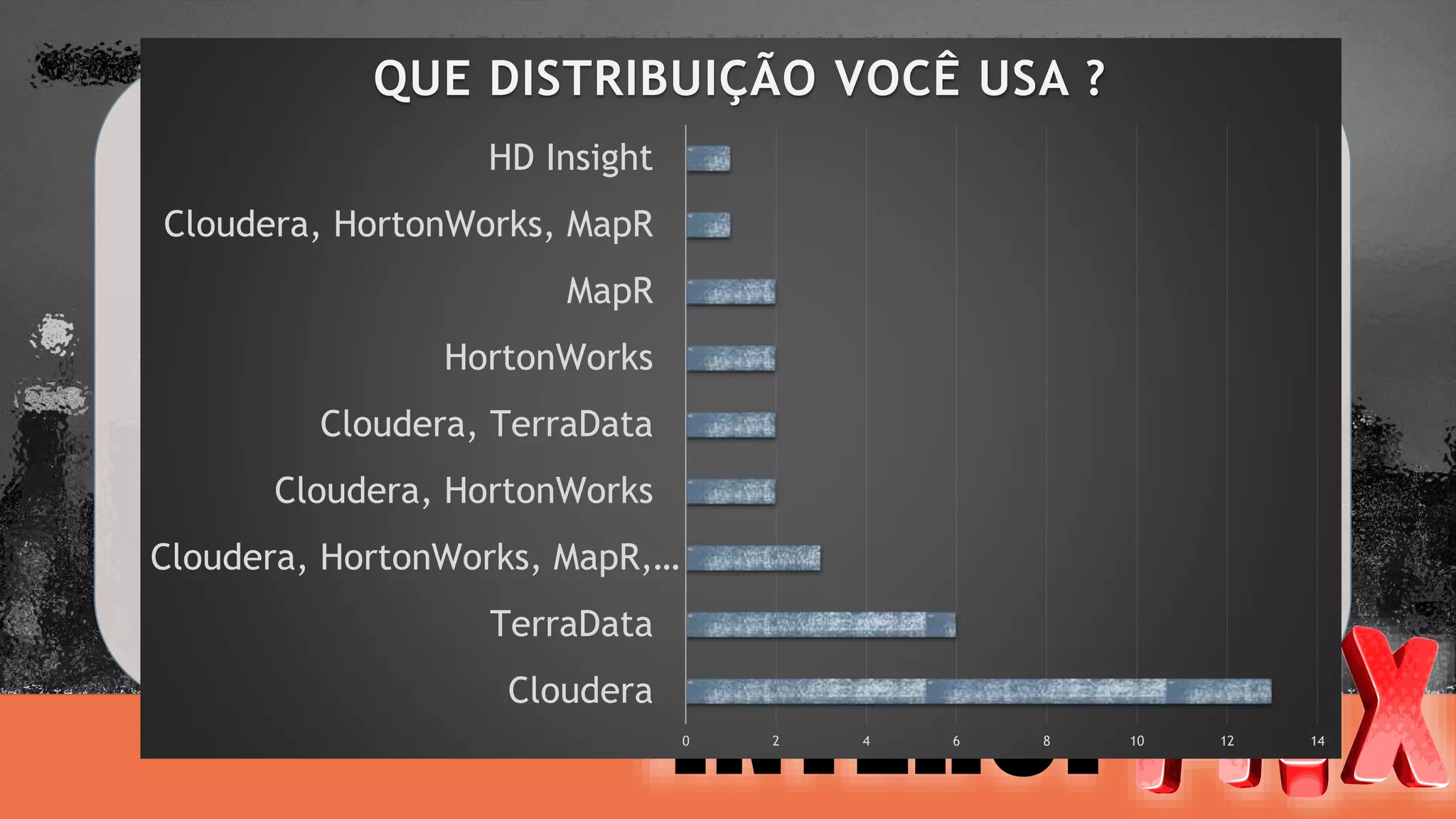 QUE DISTRIBUIÇÃO VOCÊ USA ? 
0 2 4 6 8 10 12 14 
HD Insight 
Cloudera, HortonWorks, MapR 
MapR 
HortonWorks 
Cloudera, TerraData 
Cloudera, HortonWorks 
Cloudera, HortonWorks, MapR,… 
TerraData 
Cloudera 
 