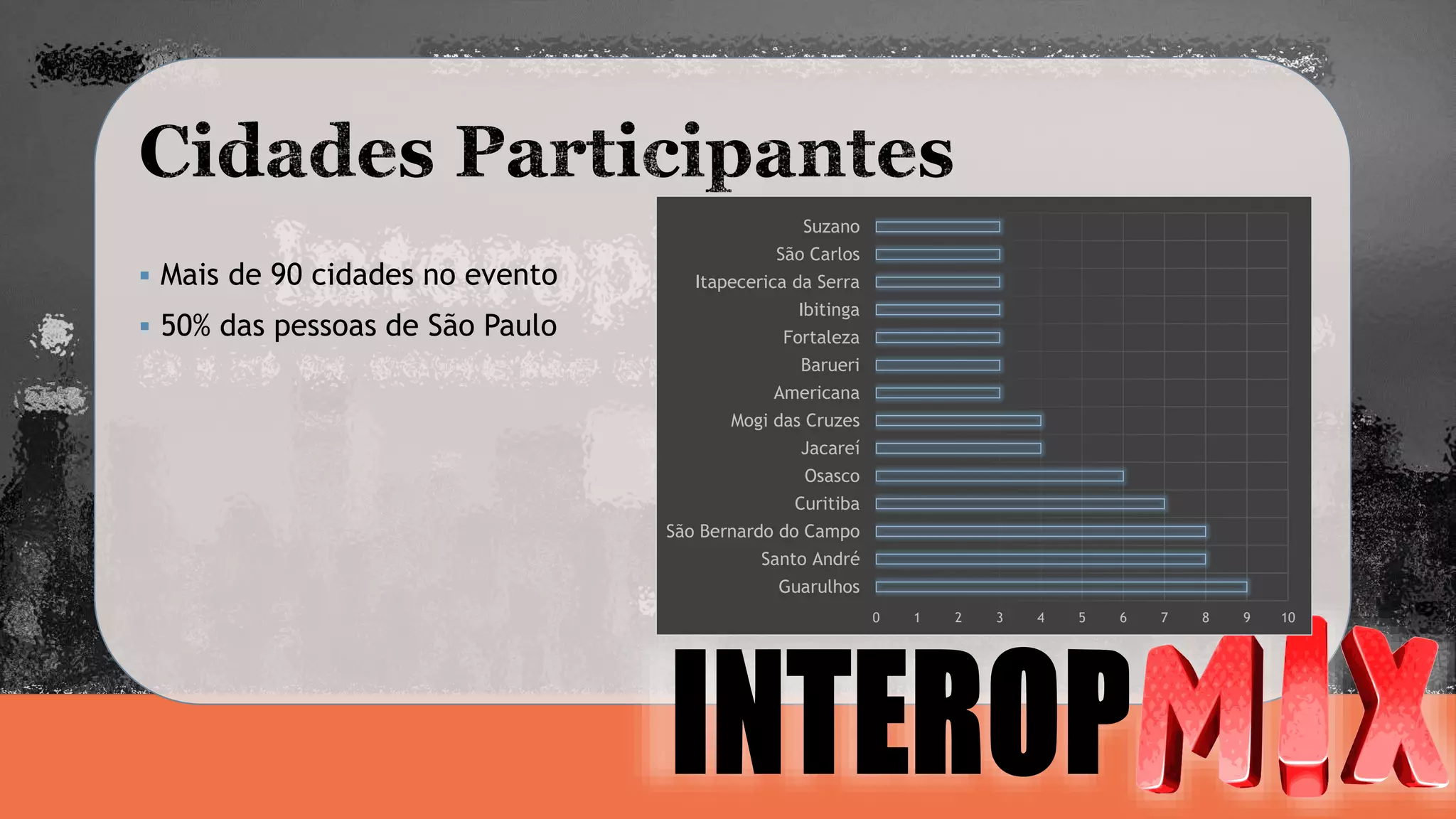  Mais de 90 cidades no evento 
 50% das pessoas de São Paulo 
0 1 2 3 4 5 6 7 8 9 10 
Suzano 
São Carlos 
Itapecerica da Serra 
Ibitinga 
Fortaleza 
Barueri 
Americana 
Mogi das Cruzes 
Jacareí 
Osasco 
Curitiba 
São Bernardo do Campo 
Santo André 
Guarulhos 
 