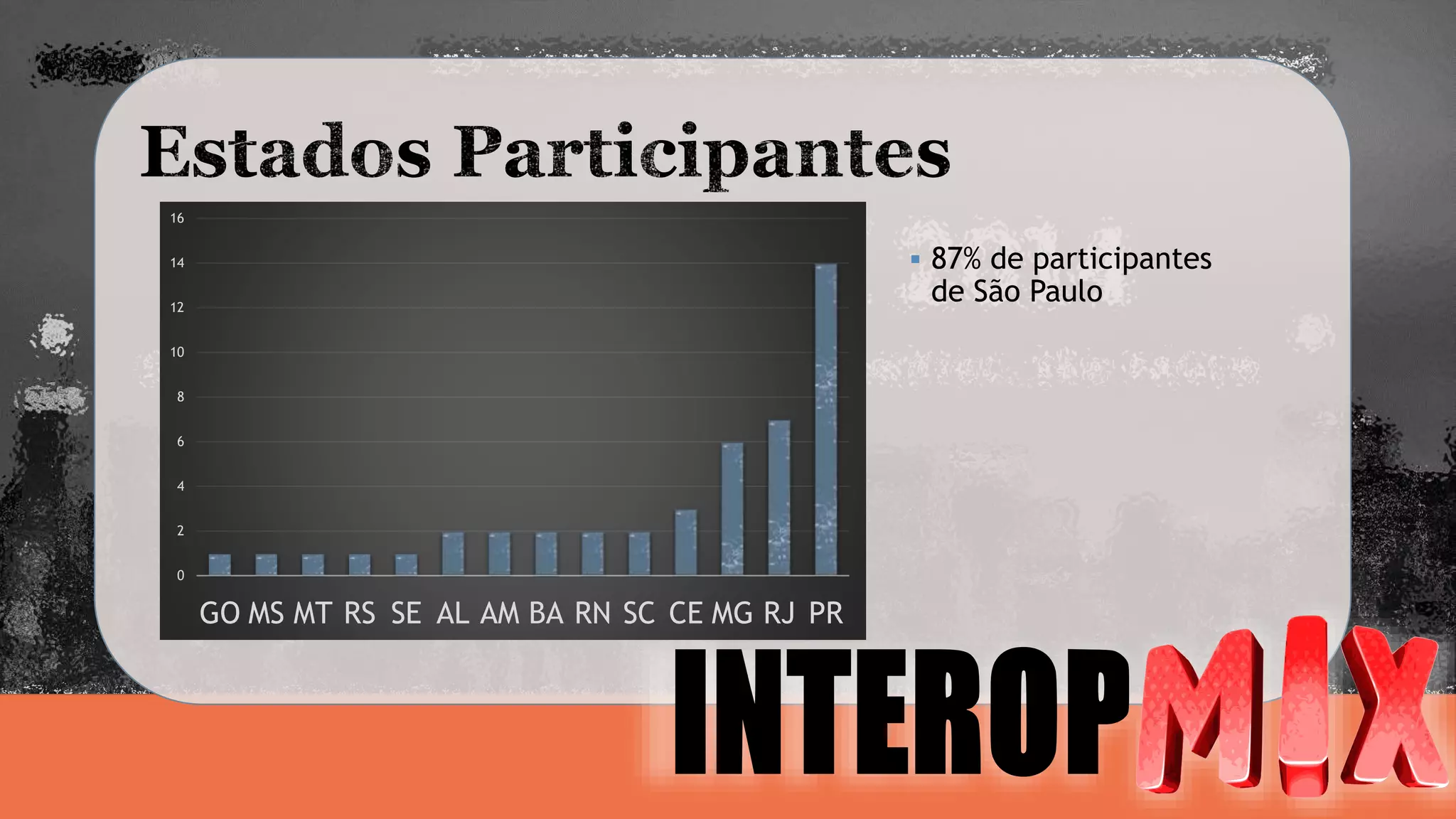  87% de participantes 
de São Paulo 
16 
14 
12 
10 
8 
6 
4 
2 
0 
GO MS MT RS SE AL AM BA RN SC CE MG RJ PR 
