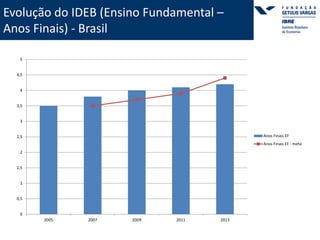 5 
4,5 
4 
3,5 
3 
2,5 
2 
1,5 
1 
0,5 
0 
2005 2007 2009 2011 2013 
Anos Finais EF 
Anos Finais EF - meta 
Evolução do IDEB (Ensino Fundamental – 
Anos Finais) - Brasil 
 