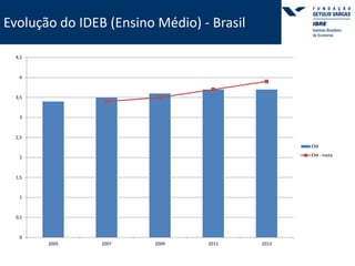 4,5 
4 
3,5 
3 
2,5 
2 
1,5 
1 
0,5 
0 
2005 2007 2009 2011 2013 
EM 
EM - meta 
Evolução do IDEB (Ensino Médio) - Brasil 
 