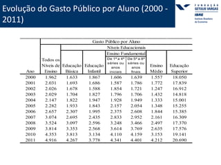 Evolução do Gasto Público por Aluno (2000 - 
2011) 
Gasto Público por Aluno 
Níveis Educacionais 
Ensino Fundamental 
De 1ª a 4ª 
séries ou 
anos 
iniciais 
De 5ª a 8ª 
séries ou 
anos 
finais 
Ano 
Todos os 
Níveis de 
Ensino 
Educação 
Básica 
Educação 
Infantil 
Ensino 
Médio 
Educação 
Superior 
2000 1.962 1.633 1.867 1.606 1.639 1.557 18.050 
2001 2.031 1.693 1.686 1.587 1.786 1.772 17.839 
2002 2.026 1.678 1.588 1.854 1.721 1.247 16.912 
2003 2.029 1.704 1.827 1.796 1.706 1.432 14.818 
2004 2.147 1.822 1.947 1.928 1.949 1.333 15.001 
2005 2.282 1.933 1.843 2.157 2.054 1.348 15.255 
2006 2.657 2.307 1.995 2.375 2.608 1.844 15.385 
2007 3.074 2.695 2.435 2.833 2.952 2.161 16.309 
2008 3.524 3.097 2.596 3.248 3.466 2.497 17.370 
2009 3.814 3.353 2.568 3.614 3.769 2.635 17.576 
2010 4.353 3.813 3.134 4.110 4.159 3.153 19.141 
2011 4.916 4.267 3.778 4.341 4.401 4.212 20.690 
 