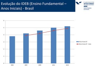 6 
5 
4 
3 
2 
1 
0 
2005 2007 2009 2011 2013 
Anos Iniciais EF 
Anos Iniciais EF - meta 
Evolução do IDEB (Ensino Fundamental – 
Anos Iniciais) - Brasil 
 