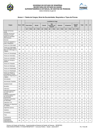 GOVERNO DO ESTADO DE RONDÔNIA
SECRETARIA DE ESTADO DA SAÚDE
SUPERINTENDÊNCIA ESTADUAL DE GESTÃO DE PESSOAS
www.rondonia.ro.gov.br
Governo do Estado de Rondônia – Superintendência Estadual de Gestão de Pessoas – SEGEP/RO
Edital SESAU/FUNRIO n° 013/GCP/SEGEP/2017 – Concurso Público – Saúde - Janeiro/2017 Fls. 18 de 98
Anexo I - Tabela de Cargos, Nível de Escolaridade, Requisitos e Tipos de Provas
Cargos Nível CHS
Localidade de Vaga
Total PO ATPorto Velho Buritis Cacoal
São
Francisco do
Guaporé
Extrema Ariquemes
Guajará
Mirim
AC PcD AC PcD AC PcD AC PcD AC PcD AC PcD AC PcD
Auxiliar de Serviços
Gerais
NF 40 01 0 0 0 01 0 03 0 0 0 06 0 0 0 11 S N
Operador de Serviços
Portuários e Fluvial*
NF 40 0 0 0 0 0 0 0 0 0 0 0 0 07 0 07 S N
Agente em Atividades
Administrativas
NM 40 01 0 01 0 01 0 01 0 01 0 01 0 0 0 06 S N
Motorista NM 40 0 0 0 0 0 0 0 0 0 0 01 0 0 0 01 S N
Técnico em Aparelhos e
Equip. Hospitalares
NM 40 01 0 0 0 01 0 0 0 0 0 0 0 0 0 02 S N
Técnico em Enfermagem NM 40 326 36 01 0 09 01 30 03 01 0 11 01 0 0 419 S N
Técnico em Enfermagem
com Qualificação de Nivel
Médio em Enfermagem do
Trabalho
NM 40 01 0 0 0 01 0 0 0 0 0 0 0 0 0 02 S N
Técnico em Hemoterapia NM 40 01 0 0 0 0 0 0 0 0 0 0 0 0 0 01 S N
Técnico em Informática NM 40 01 0 0 0 01 0 01 0 01 0 0 0 0 0 04 S N
Técnico em Laboratório NM 40 90 10 0 0 01 0 0 0 0 0 0 0 0 0 101 S N
Técnico em Nutrição e
Dietética
NM 40 33 03 01 0 01 0 01 0 01 0 01 0 0 0 41 S N
Técnico em Ortopedia NM 40 01 0 0 0 01 0 0 0 0 0 0 0 0 0 02 S N
Técnico em Radiologia NM 30 01 0 01 0 01 0 01 0 01 0 0 0 0 0 05 S N
Técnico em Radioterapia NM 30 01 0 0 0 01 0 0 0 0 0 0 0 0 0 02 S N
Técnico em Reabilitação NM 40 01 0 0 0 0 0 0 0 0 0 0 0 0 0 01 S N
Técnico em Registro e
Informações em Saúde
NM 40 01 0 0 0 0 0 0 0 0 0 0 0 0 0 01 S N
Técnico em Segurança do
Trabalho
NM 40 09 01 01 0 02 0 01 0 01 0 0 0 0 0 15 S N
Administrador NS 40 01 0 0 0 0 0 0 0 0 0 0 0 0 0 01 S S
Administrador Hospitalar NS 40 01 0 0 0 0 0 0 0 0 0 01 0 0 0 02 S S
Assistente Social NS 30 0 0 0 0 01 0 0 0 0 0 01 0 0 0 02 S S
Biomédico NS 40 0 0 01 0 01 0 0 0 01 0 0 0 0 0 03 S S
Enfermeiro NS 40 0 0 0 0 09 01 0 0 0 0 0 0 0 0 10 S S
Enfermeiro Especialista
em Enfermagem do
Trabalho
NS 40 01 0 0 0 0 0 0 0 0 0 0 0 0 0 01 S S
Enfermeiro Especialista
em Hemodinâmica
(Perfusionista)
NS 40 01 0 0 0 0 0 0 0 0 0 0 0 0 0 01 S S
Enfermeiro Especialista
em Nefrologia
NS 40 01 0 0 0 01 0 0 0 0 0 01 0 0 0 03 S S
Engenheiro Civil NS 40 0 0 0 0 01 0 0 0 0 0 0 0 0 0 01 S S
Engenheiro em Segurança
do Trabalho
NS 40 0 0 0 0 01 0 0 0 0 0 0 0 0 0 01 S S
Engenheiro Químico NS 40 0 0 0 0 0 0 0 0 0 0 01 0 0 0 01 S S
Estatistico NS 40 01 0 0 0 0 0 0 0 0 0 0 0 0 0 01 S S
Farmacêutico NS 40 01 0 0 0 01 0 01 0 01 0 01 0 0 0 05 S S
Físico NS 40 01 0 0 0 0 0 0 0 0 0 0 0 0 0 01 S S
Fisioterapeuta NS 30 0 0 01 0 01 0 0 0 0 0 0 0 0 0 02 S S
Fisioterapeuta -
Especialista em
Cardiorrespiratória
NS 30 01 0 0 0 0 0 0 0 0 0 0 0 0 0 01 S S
 