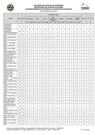 GOVERNO DO ESTADO DE RONDÔNIA
SECRETARIA DE ESTADO DA SAÚDE
SUPERINTENDÊNCIA ESTADUAL DE GESTÃO DE PESSOAS
www.rondonia.ro.gov.br
Governo do Estado de Rondônia – Superintendência Estadual de Gestão de Pessoas – SEGEP/RO
Edital SESAU/FUNRIO n° 013/GCP/SEGEP/2017 – Concurso Público – Saúde - Janeiro/2017 Fls. 19 de 98
Cargos Nível CHS
Localidade de Vaga
Total PO ATPorto Velho Buritis Cacoal
São
Francisco do
Guaporé
Extrema Ariquemes
Guajará
Mirim
AC PcD AC PcD AC PcD AC PcD AC PcD AC PcD AC PcD
Fisioterapeuta -
Especialista em
Hemodinâmica
(Perfusionista)
NS 30 02 0 0 0 0 0 0 0 0 0 0 0 0 0 02 S S
Fonoaudiólogo
Especialista em
Fonoaudiologia Hospitalar
NS 40 02 0 0 0 02 0 0 0 0 0 0 0 0 0 04 S S
Médico Anestesiologista -
20hs
NS 20 05 0 02 0 05 0 0 0 0 0 0 0 0 0 12 S S
Médico Anestesiologista -
40hs
NS 40 28 03 03 0 21 02 06 0 0 0 0 0 0 0 63 S S
Médico Broncoscopista -
40hs
NS 40 01 0 0 0 01 0 0 0 0 0 0 0 0 0 02 S S
Médico Cardiologista -
20hs
NS 20 01 0 0 0 01 0 0 0 0 0 0 0 0 0 02 S S
Médico Cardiologista -
40hs
NS 40 02 0 01 0 01 0 01 0 0 0 0 0 0 0 05 S S
Médico Cardiopediatra -
40hs
NS 40 02 0 0 0 01 0 0 0 0 0 0 0 0 0 03 S S
Médico Cardiopediatra
(Ecocardiograma) - 40hs
NS 40 01 0 0 0 0 0 0 0 0 0 0 0 0 0 01 S S
Médico Cardiopediatra
(Ecografia) - 40hs
NS 40 01 0 0 0 0 0 0 0 0 0 0 0 0 0 01 S S
Médico Cirurgião Cabeça
e Pescoço - 40hs
NS 40 02 0 0 0 01 0 0 0 0 0 0 0 0 0 03 S S
Médico Cirurgião
Cardiovascular - 40hs
NS 40 01 0 0 0 01 0 0 0 0 0 0 0 0 0 02 S S
Médico Cirurgião Geral -
20hs
NS 20 05 0 0 0 02 0 0 0 0 0 0 0 0 0 07 S S
Médico Cirurgião Geral -
40hs
NS 40 18 02 01 0 04 0 02 0 01 0 0 0 0 0 28 S S
Médico Cirurgião Geral
(Videolaparoscopia) - 40hs
NS 40 01 0 0 0 01 0 0 0 0 0 0 0 0 0 02 S S
Médico Cirurgião
Oncológico - 40hs
NS 40 01 0 0 0 01 0 0 0 0 0 0 0 0 0 02 S S
Médico Cirurgião
Pediátrico - 40hs
NS 40 02 0 0 0 01 0 0 0 0 0 0 0 0 0 03 S S
Médico Cirurgião
Pediátrico - 20hs
NS 20 01 0 0 0 01 0 0 0 0 0 0 0 0 0 02 S S
Médico Cirurgião Plástico -
40hs
NS 40 0 0 0 0 01 0 0 0 0 0 0 0 0 0 01 S S
Médico Cirurgião Torácico
- 40hs
NS 40 02 0 0 0 01 0 0 0 0 0 0 0 0 0 03 S S
Médico Cirurgião Torácico
- 20hs
NS 20 01 0 0 0 01 0 0 0 0 0 0 0 0 0 02 S S
Médico Cirurgião Vascular
- 40hs
NS 40 03 0 0 0 02 0 0 0 0 0 0 0 0 0 05 S S
Médico Endocrinologista -
40hs
NS 40 0 0 0 0 01 0 0 0 0 0 0 0 0 0 01 S S
Médico Endoscopista -
40hs
NS 40 01 0 0 0 01 0 0 0 0 0 0 0 0 0 02 S S
Médico Especialista em
Clínica Médica - 40hs
NS 40 12 01 03 0 01 0 03 0 0 0 0 0 0 0 20 S S
Médico Especialista em
Emergência - 40hs
NS 40 05 0 0 0 02 0 01 0 01 0 0 0 0 0 09 S S
Médico Especialista em
Regulação ou Auditoria -
40hs
NS 40 02 0 0 0 01 0 0 0 0 0 0 0 0 0 03 S S
Médico
Gastroenterologista - 20hs
NS 20 01 0 0 0 01 0 0 0 0 0 0 0 0 0 02 S S
Médico
Gastroenterologista - 40hs
NS 40 01 0 0 0 01 0 0 0 0 0 0 0 0 0 02 S S
Médico Geriatra - 40hs NS 40 02 0 0 0 01 0 0 0 0 0 0 0 0 0 03 S S
Médico Ginecologista -
40hs
NS 40 01 0 0 0 01 0 0 0 0 0 0 0 0 0 02 S S
Médico Gineco-Obstetra -
40hs
NS 40 01 0 02 0 01 0 01 0 0 0 0 0 0 0 05 S S
Médico Hematologista -
20hs
NS 20 01 0 0 0 01 0 0 0 0 0 0 0 0 0 02 S S
 