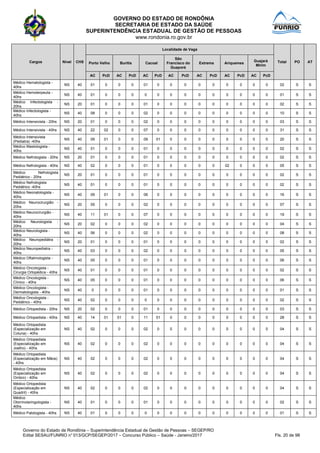 GOVERNO DO ESTADO DE RONDÔNIA
SECRETARIA DE ESTADO DA SAÚDE
SUPERINTENDÊNCIA ESTADUAL DE GESTÃO DE PESSOAS
www.rondonia.ro.gov.br
Governo do Estado de Rondônia – Superintendência Estadual de Gestão de Pessoas – SEGEP/RO
Edital SESAU/FUNRIO n° 013/GCP/SEGEP/2017 – Concurso Público – Saúde - Janeiro/2017 Fls. 20 de 98
Cargos Nível CHS
Localidade de Vaga
Total PO ATPorto Velho Buritis Cacoal
São
Francisco do
Guaporé
Extrema Ariquemes
Guajará
Mirim
AC PcD AC PcD AC PcD AC PcD AC PcD AC PcD AC PcD
Médico Hematologista -
40hs
NS 40 01 0 0 0 01 0 0 0 0 0 0 0 0 0 02 S S
Médico Hemoterpeuta -
40hs
NS 40 01 0 0 0 0 0 0 0 0 0 0 0 0 0 01 S S
Médico Infectologista -
20hs
NS 20 01 0 0 0 01 0 0 0 0 0 0 0 0 0 02 S S
Médico Infectologista -
40hs
NS 40 08 0 0 0 02 0 0 0 0 0 0 0 0 0 10 S S
Médico Intensivista - 20hs NS 20 01 0 0 0 02 0 0 0 0 0 0 0 0 0 03 S S
Médico Intensivista - 40hs NS 40 22 02 0 0 07 0 0 0 0 0 0 0 0 0 31 S S
Médico Intensivista
(Pediatra) -40hs
NS 40 09 01 0 0 09 01 0 0 0 0 0 0 0 0 20 S S
Médico Mastologista -
40hs
NS 40 01 0 0 0 01 0 0 0 0 0 0 0 0 0 02 S S
Médico Nefrologista - 20hs NS 20 01 0 0 0 01 0 0 0 0 0 0 0 0 0 02 S S
Médico Nefrologista - 40hs NS 40 02 0 0 0 01 0 0 0 0 0 02 0 0 0 05 S S
Médico Nefrologista
Pediátrico - 20hs
NS 20 01 0 0 0 01 0 0 0 0 0 0 0 0 0 02 S S
Médico Nefrologista
Pediátrico -40hs
NS 40 01 0 0 0 01 0 0 0 0 0 0 0 0 0 02 S S
Médico Neonatologista -
40hs
NS 40 09 01 0 0 06 0 0 0 0 0 0 0 0 0 16 S S
Médico Neurocirurgião -
20hs
NS 20 05 0 0 0 02 0 0 0 0 0 0 0 0 0 07 S S
Médico Neurocirurgião -
40hs
NS 40 11 01 0 0 07 0 0 0 0 0 0 0 0 0 19 S S
Médico Neurologista -
20hs
NS 20 02 0 0 0 02 0 0 0 0 0 0 0 0 0 04 S S
Médico Neurologista -
40hs
NS 40 06 0 0 0 02 0 0 0 0 0 0 0 0 0 08 S S
Médico Neuropediátra -
20hs
NS 20 01 0 0 0 01 0 0 0 0 0 0 0 0 0 02 S S
Médico Neuropediatra -
40hs
NS 40 03 0 0 0 02 0 0 0 0 0 0 0 0 0 05 S S
Médico Oftalmologista -
40hs
NS 40 05 0 0 0 01 0 0 0 0 0 0 0 0 0 06 S S
Médico Oncologista -
Cirurgia Ortopédica - 40hs
NS 40 01 0 0 0 01 0 0 0 0 0 0 0 0 0 02 S S
Médico Oncologista -
Clínico - 40hs
NS 40 05 0 0 0 01 0 0 0 0 0 0 0 0 0 06 S S
Médico Oncologista -
Dermatologista - 40hs
NS 40 0 0 0 0 01 0 0 0 0 0 0 0 0 0 01 S S
Médico Oncologista -
Pediátrico - 40hs
NS 40 02 0 0 0 0 0 0 0 0 0 0 0 0 0 02 S S
Médico Ortopedista - 20hs NS 20 02 0 0 0 01 0 0 0 0 0 0 0 0 0 03 S S
Médico Ortopedista - 40hs NS 40 14 01 01 0 11 01 0 0 0 0 0 0 0 0 28 S S
Médico Ortopedista
(Especialização em
Coluna) - 40hs
NS 40 02 0 0 0 02 0 0 0 0 0 0 0 0 0 04 S S
Médico Ortopedista
(Especialização em
Joelho) - 40hs
NS 40 02 0 0 0 02 0 0 0 0 0 0 0 0 0 04 S S
Médico Ortopedista
(Especialização em Mãos)
- 40hs
NS 40 02 0 0 0 02 0 0 0 0 0 0 0 0 0 04 S S
Médico Ortopedista
(Especialização em
Ombro) - 40hs
NS 40 02 0 0 0 02 0 0 0 0 0 0 0 0 0 04 S S
Médico Ortopedista
(Especialização em
Quadril) - 40hs
NS 40 02 0 0 0 02 0 0 0 0 0 0 0 0 0 04 S S
Médico
Otorrinolaringologista -
40hs
NS 40 01 0 0 0 01 0 0 0 0 0 0 0 0 0 02 S S
Médico Patologista - 40hs NS 40 01 0 0 0 0 0 0 0 0 0 0 0 0 0 01 S S
 