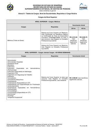 GOVERNO DO ESTADO DE RONDÔNIA
SECRETARIA DE ESTADO DA SAÚDE
SUPERINTENDÊNCIA ESTADUAL DE GESTÃO DE PESSOAS
www.rondonia.ro.gov.br
Governo do Estado de Rondônia – Superintendência Estadual de Gestão de Pessoas – SEGEP/RO
Edital SESAU/FUNRIO n° 013/GCP/SEGEP/2017 – Concurso Público – Saúde - Janeiro/2017 Fls. 22 de 98
Anexo II - Tabela de Cargos, Nível de Escolaridade, Requisitos e Carga Horária
Cargos de Nível Superior
NÍVEL SUPERIOR – Cargos: Médicos
Cargos Requisitos
Vencimento Inicial
20 h/s 40 h/s
Médicos (Todas as Áreas)
Diploma de Curso Superior em Medicina;
mais Certificação de Residência Médica
ou Certificação de Título de Especialista
(Convênio CFM/AMB/CNRM) na área a
que concorre; mais Registro no Conselho
Profissional equivalente.
R$ 4.514,38
mais
benefícios
legalmente
cabíveis.
R$ 9.028,76
mais
benefícios
legalmente
cabíveis.
Diploma de Curso Superior em Medicina;
mais Registro no Conselho Profissional
equivalente.
NÍVEL SUPERIOR – Cargos: demais Cargos - 40 HORAS SEMANAIS
Cargos Requisitos Vencimento Inicial
Administrador
Administrador Hospitalar
Assistente Social
Biomédico
Enfermeiro
Enfermeiro Especialista em Hemodinâmica
(Perfusionista)
Enfermeiro Especialista em Nefrologia
Engenheiro Civil
Engenheiro em Segurança do Trabalho
Estatístico
Farmacêutico
Farmacêutico Bioquímico
Fisioterapeuta
Fisioterapeuta (Especialista em UTI)
Fisioterapeuta com Especialização em Fisioterapia
Cardiorespiratória
Fisioterapeuta Especialista em Hemodinâmica
(Perfusionista)
Fonoaudiólogo
Fonoaudiólogo (Especialista em UTI)
Nutricionista
Psicólogo
Terapeuta Ocupacional
Diploma de Curso Superior na área que
concorre; mais Registro no Conselho
Profissional equivalente, caso existente.
R$ 2.399,68 mais benefícios
legalmente cabíveis.
 