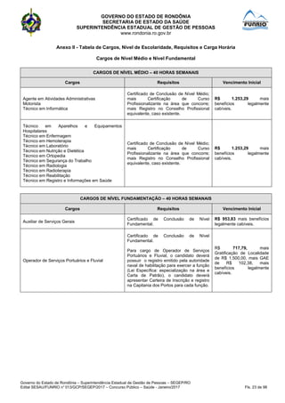 GOVERNO DO ESTADO DE RONDÔNIA
SECRETARIA DE ESTADO DA SAÚDE
SUPERINTENDÊNCIA ESTADUAL DE GESTÃO DE PESSOAS
www.rondonia.ro.gov.br
Governo do Estado de Rondônia – Superintendência Estadual de Gestão de Pessoas – SEGEP/RO
Edital SESAU/FUNRIO n° 013/GCP/SEGEP/2017 – Concurso Público – Saúde - Janeiro/2017 Fls. 23 de 98
Anexo II - Tabela de Cargos, Nível de Escolaridade, Requisitos e Carga Horária
Cargos de Nível Médio e Nível Fundamental
CARGOS DE NÍVEL MÉDIO – 40 HORAS SEMANAIS
Cargos Requisitos Vencimento Inicial
Agente em Atividades Administrativas
Motorista
Técnico em Informática
Certificado de Conclusão de Nível Médio;
mais Certificação de Curso
Profissionalizante na área que concorre;
mais Registro no Conselho Profissional
equivalente, caso existente.
R$ 1.253,29 mais
benefícios legalmente
cabíveis.
Técnico em Aparelhos e Equipamentos
Hospitalares
Técnico em Enfermagem
Técnico em Hemoterapia
Técnico em Laboratório
Técnico em Nutrição e Dietética
Técnico em Ortopedia
Técnico em Segurança do Trabalho
Técnico em Radiologia
Técnico em Radioterapia
Técnico em Reabilitação
Técnico em Registro e Informações em Saúde
Certificado de Conclusão de Nível Médio;
mais Certificação de Curso
Profissionalizante na área que concorre;
mais Registro no Conselho Profissional
equivalente, caso existente.
R$ 1.253,29 mais
benefícios legalmente
cabíveis.
CARGOS DE NÍVEL FUNDAMENTAÇÃO – 40 HORAS SEMANAIS
Cargos Requisitos Vencimento Inicial
Auxiliar de Serviços Gerais
Certificado de Conclusão de Nível
Fundamental.
R$ 953,83 mais benefícios
legalmente cabíveis.
Operador de Serviços Portuários e Fluvial
Certificado de Conclusão de Nível
Fundamental.
Para cargo de Operador de Serviços
Portuários e Fluvial, o candidato deverá
possuir o registro emitido pela autoridade
naval de habilitação para exercer a função
(Lei Específica: especialização na área e
Carta de Patrão), o candidato deverá
apresentar Carteira de Inscrição e registro
na Capitania dos Portos para cada função.
R$ 717,79, mais
Gratificação de Localidade
de R$ 1.500,00, mais GAE
de R$ 102,38, mais
benefícios legalmente
cabíveis.
 