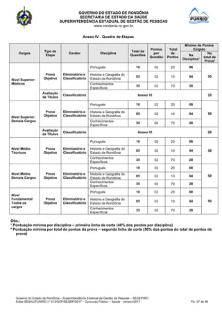 GOVERNO DO ESTADO DE RONDÔNIA
SECRETARIA DE ESTADO DA SAÚDE
SUPERINTENDÊNCIA ESTADUAL DE GESTÃO DE PESSOAS
www.rondonia.ro.gov.br
Governo do Estado de Rondônia – Superintendência Estadual de Gestão de Pessoas – SEGEP/RO
Edital SESAU/FUNRIO n° 013/GCP/SEGEP/2017 – Concurso Público – Saúde - Janeiro/2017 Fls. 37 de 98
Anexo IV - Quadro de Etapas
Cargos
Tipo de
Etapa
Caráter Disciplina
Total de
Questões
Pontos
por
Questão
Total
de
Pontos
Mínimo de Pontos
Exigido
Na
Disciplina¹
No
total da
Prova²
Nível Superior:
Médicos
Prova
Objetiva
Eliminatório e
Classificatório
Português 10 02 20 08
50
Historia e Geografia do
Estado de Rondônia
05 02 10 04
Conhecimentos
Específicos
35 02 70 28
Avaliação
de Títulos
Classificatório Anexo VI 20
Nível Superior:
Demais Cargos
Prova
Objetiva
Eliminatório e
Classificatório
Português 10 02 20 08
50
Historia e Geografia do
Estado de Rondônia
05 02 10 04
Conhecimentos
Específicos
35 02 70 28
Avaliação
de Títulos
Classificatório Anexo VI 20
Nível Médio:
Técnicos
Prova
Objetiva
Eliminatório e
Classificatório
Português 10 02 20 08
50
Historia e Geografia do
Estado de Rondônia
05 02 10 04
Conhecimentos
Específicos
35 02 70 28
Nível Médio:
Demais Cargos
Prova
Objetiva
Eliminatório e
Classificatório
Português 10 02 20 08
50Historia e Geografia do
Estado de Rondônia
05 02 10 04
Conhecimentos
Específicos
35 02 70 28
Nível
Fundamental:
Todos os
cargos
Prova
Objetiva
Eliminatório e
Classificatório
Português 10 02 20 08
50Historia e Geografia do
Estado de Rondônia
05 02 10 04
Conhecimentos
Específicos
35 02 70 28
Obs.:
¹ Pontuação mínima por disciplina – primeira linha de corte (40% dos pontos por disciplina)
² Pontuação mínima por total de pontos da prova – segunda linha de corte (50% dos pontos do total de pontos da
prova)
 