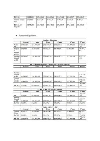 • Ponto de Equilíbrio:
 