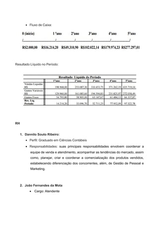 • Fluxo de Caixa:
Resultado Líquido no Período:
RH
1. Dannilo Souto Ribeiro:
• Perfil: Graduado em Ciências Contábeis
• Responsabilidades: suas principais responsabilidades envolvem coordenar a
equipe de venda e atendimento, acompanhar as tendências do mercado, assim
como, planejar, criar e coordenar a comercialização dos produtos vendidos,
estabelecendo diferenciação dos concorrentes, além, de Gestão de Pessoal e
Marketing.
2. João Fernandes da Mota
• Cargo: Atendente
 