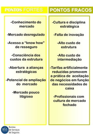 PONTOS FORTES

PONTOS FRACOS

-Conhecimento do
mercado

-Cultura e disciplina

-Mercado desregulado

-Falta de inovação

-Acesso a “know how”
de resseguro

-Alto custo de
estrutura

-Consciência dos
custos da estrutura

-Alto custo de
intermediação

-Abertura a alianças
estratégicas

-Tarifas artificialmente
reduzidas promovem
a prática de aceitação
de negócios em função
das necessidades de
caixa

-Potencial de ampliação
do mercado

-Mercado pouco
litigioso

estratégica

-Profissionais com
cultura de mercado
fechado

 