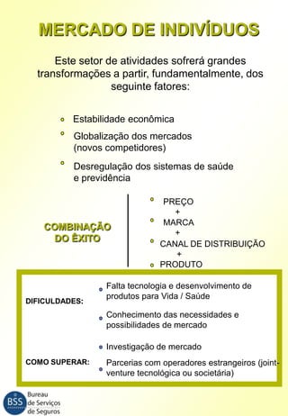 MERCADO DE INDIVÍDUOS
Este setor de atividades sofrerá grandes
transformações a partir, fundamentalmente, dos
seguinte fatores:
Estabilidade econômica
Globalização dos mercados
(novos competidores)
Desregulação dos sistemas de saúde
e previdência

COMBINAÇÃO
DO ÊXITO

DIFICULDADES:

PREÇO
+
MARCA
+
CANAL DE DISTRIBUIÇÃO
+
PRODUTO

Falta tecnologia e desenvolvimento de
produtos para Vida / Saúde
Conhecimento das necessidades e
possibilidades de mercado
Investigação de mercado

COMO SUPERAR:

Parcerias com operadores estrangeiros (jointventure tecnológica ou societária)

 