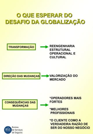 O QUE ESPERAR DO
DESAFIO DA GLOBALIZAÇÃO

TRANSFORMAÇÃO

DIREÇÃO DAS MUDANÇAS

CONSEQUÊNCIAS DAS
MUDANÇAS

REENGENHARIA
ESTRUTURAL
OPERACIONAL E
CULTURAL

VALORIZAÇÃO DO
MERCADO

*OPERADORES MAIS
FORTES
*MELHORES
PROFISSIONAIS
*O CLIENTE COMO A
VERDADEIRA RAZÃO DE
SER DO NOSSO NEGÓCIO

 