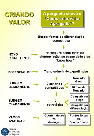 CRIANDO
VALOR

A pergunta chave é
“Como criar Valor
Agregado”?
Buscar fontes de diferenciação
competitiva

NOVO
INGREDIENTE

POTENCIAL DE

SURGEM
CLARAMENTE

SURGEM
CLARAMENTE

VAMOS
ANALISAR

Resseguro como fonte de
diferenciação, de capacidade e de
“know how”

Transferência de experiências

2 cenários
competitivos

2
estratégias

Oportunidades
vs.
Ameaças

Mercado
Geral
Nichos de
Mercado
Competir por
preço
Competir por
diferenciação
Pontos fortes
vs.
Pontos fracos

 