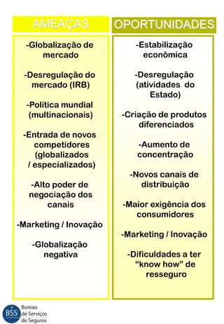 AMEAÇAS

OPORTUNIDADES

-Globalização de
mercado

-Estabilização
econômica

-Desregulação do
mercado (IRB)

-Desregulação
(atividades do
Estado)

-Política mundial
(multinacionais)
-Entrada de novos
competidores
(globalizados
/ especializados)
-Alto poder de
negociação dos
canais

-Criação de produtos
diferenciados
-Aumento de
concentração
-Novos canais de
distribuição
-Maior exigência dos
consumidores

-Marketing / Inovação
-Marketing / Inovação
-Globalização
negativa

-Dificuldades a ter
“know how” de
resseguro

 