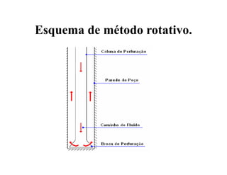 Esquema de método rotativo.
 