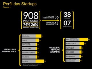 Perfil das Startups 
Turma 1 
 