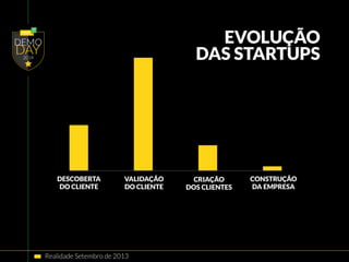 EVOLUÇÃO 
DAS STARTUPS 
DESCOBERTA 
DO CLIENTE 
VALIDAÇÃO 
DO CLIENTE 
Realidade Setembro de 2013 
CRIAÇÃO 
DOS CLIENTES 
CONSTRUÇÃO 
DA EMPRESA 
 