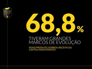 68,8 
% 
TIVERAM GRANDES 
MARCOS DE EVOLUÇÃO 
NOVO PRODUTO, DOBROU RECEITA OU 
CAPTOU INVESTIMENTO 
 