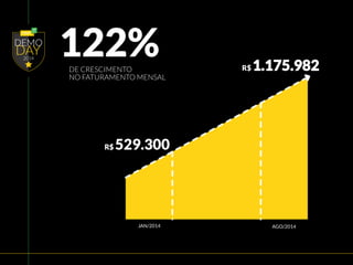 R$ 1.175.982 
122% 
DE CRESCIMENTO 
NO FATURAMENTO MENSAL 
R$ 529.300 
JAN/2014 
AGO/2014 
 