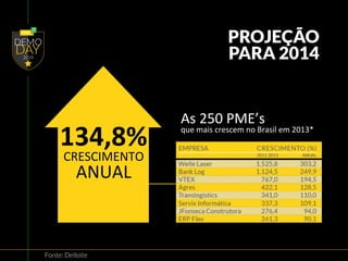 134,8% 
As 
250 
PME’s 
que 
mais 
crescem 
no 
Brasil 
em 
2013* 
Fonte: Delloite 
PROJEÇÃO 
PARA 2014 
CRESCIMENTO 
ANUAL 
 
