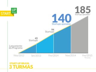 Set/2013 
Fev/2014 
Fev/2015 
*Previsto 
45 
Startups 
94 
Startups 
185 
Startups apoiadas* 
Lançamento 
do Programa 
Nov/2012 
140 
Startups apoiadas 
Nov/2014 
START-UP BRASIL 
3 TURMAS 
 