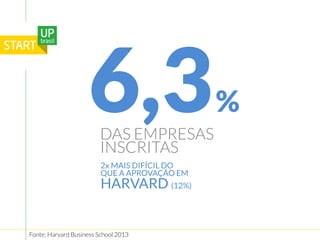 6,3 
% 
DAS EMPRESAS 
INSCRITAS 
2x MAIS DIFÍCIL DO 
QUE A APROVAÇÃO EM 
HARVARD (12%) 
Fonte: Harvard Business School 2013 
 