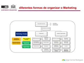 diferentes formas de organizar o Marketing 
Comiss ão Executiva 
 Estratégia 
 Planeamento 
 Coordenação 
Conselho Consultivo 
Marketing e Venda s Engenharia Gestão e Orga nizaçã o 
Produtos e 
Operações de 
Serviços 
Marketing & PR 
Alianças e 
Parcerias 
Balcão de Serviço 
Gestão de 
Projectos e 
Serviços 
Recursos Humanos 
Finanças e 
Tesouraria 
Relação com o 
Cliente 
Comunicação 
Investigação e 
Desenvolvimento 
Monitorização 
Controlo e 
Contabilidade 
Sistema de 
Informação 
Vendas 
Infraestruturas 
Aplicações 
Logística e 
Fornecedores 
Jurídico 
Gestão de 
Conhecimento 
Incentivos e Fundos 
Europeus 
Pagamentos e 
Recebimentos 
Marketing e Vendas 
Gestão e Marketing 
de Produto 
Desenvolvimento e 
Vendas de Canal 
Desenvolvimento de 
Negócio e Vendas 
Relationship Marketing 
(Segmento, Audiências) 
 