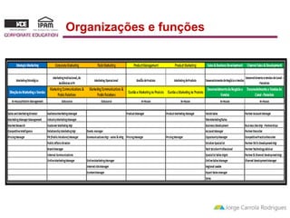Organizações e funções 
• Funções de Marketing e Organizações 
 