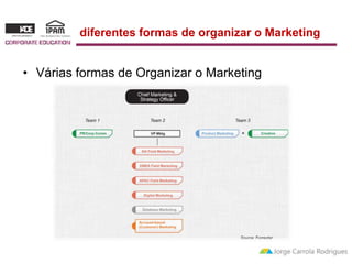 diferentes formas de organizar o Marketing 
• Várias formas de Organizar o Marketing 
 