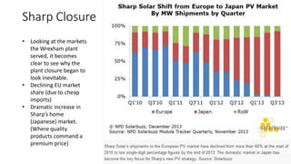 Sharp Closure 
• Looking at the markets 
the Wrexham plant 
served, it becomes 
clear to see why the 
plant closure began to 
look inevitable. 
• Declining EU market 
share (due to cheap 
imports) 
• Dramatic increase in 
Sharp’s home 
(Japanese) market. 
(Where quality 
products command a 
premium price) 
 