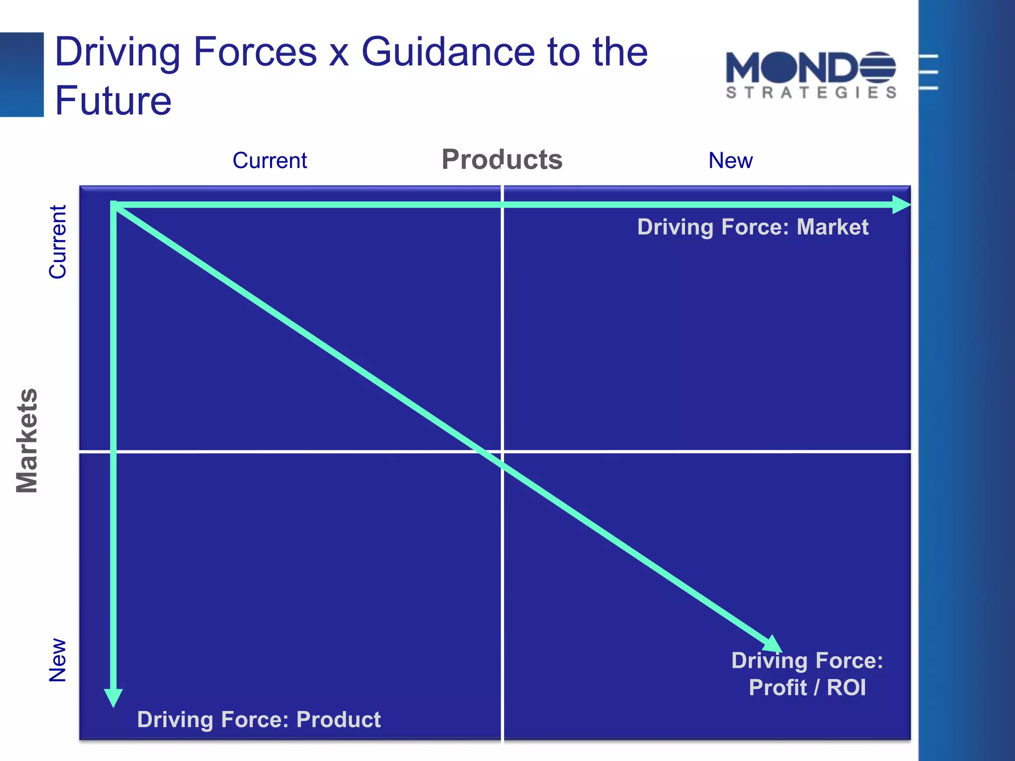 Driving Forces x Guidance to the
Future
Markets
CurrentNew
Current NewProducts
Driving Force: Market
Driving Force: Product
Driving Force:
Profit / ROI
 