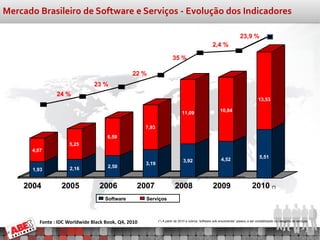 Mercado Brasileiro de Software e Serviços - Evolução dos Indicadores

                                                                                                                         23,9 %
                                                                                                     2,4 %

                                                                         35 %

                                                 22 %
                                 23 %
                 24 %
                                                                                                                                      13,53

                                                                               9,94                       9,91
                                                                                                          10,84
                                                                               11,09

                                                       6,93
                                                        7,93
                                      5,83
                                       6,59
                      4,69
                       5,25
      3,62
       4,07
                                                                                                          5,45
                                                                                                           4,52                        5,51
                                                                               5,07
                                                                                3,92
                                                       4,19
                                                        3,19
                      2,72
                       2,16           3,26
                                       2,50
      2,36
       1,93


    2004           2005            2006            2007                   2008                        2009                        2010 (*)
                                      Software          Serviços



          Fonte : IDC Worldwide Black Book, Q4, 2010           (*) A partir de 2010 a rubrica “software sob encomenda” passou a ser contabilizada na categoria de serviços
 