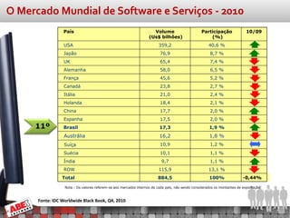 O Mercado Mundial de Software e Serviços - 2010
                 País                                                Volume                      Participação              10/09
                                                                   (Us$ bilhões)                     (%)
                  USA                                                   359,2                        40,6 %
                  Japão                                                  76,9                         8,7 %
                  UK                                                     65,4                         7,4 %
                  Alemanha                                               58,0                         6,5 %
                  França                                                 45,6                         5,2 %
                  Canadá                                                 23,8                         2,7 %
                  Itália                                                 21,0                         2,4 %
                  Holanda                                                18,4                         2,1 %
                  China                                                  17,7                         2,0 %
                  Espanha                                                17,5                         2,0 %
     11º         Brasil                                                  17,3                         1,9 %
                  Austrália                                              16,2                         1,8 %
                  Suíça                                                  10,9                         1,2 %
                  Suécia                                                 10,1                         1,1 %
                  Índia                                                   9,7                         1,1 %
                  ROW                                                   115,9                        13,1 %
                 Total                                                  884,5                         100%              +0,44%

                  Nota : Os valores referem-se aos mercados internos de cada país, não sendo considerados os montantes de exportação



      Fonte: IDC Worldwide Black Book, Q4, 2010
 