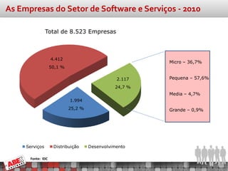 As Empresas do Setor de Software e2011
            IDC Predictions for Serviços - 2010

               Total de 8.523 Empresas



                   4.412
                                                        Micro – 36,7%
                   50,1 %

                                                2.117   Pequena – 57,6%

                                               24,7 %
                                                        Media – 4,7%
                            1.994
                            25,2 %                      Grande – 0,9%




    Serviços        Distribuição     Desenvolvimento

      Fonte: IDC
 
