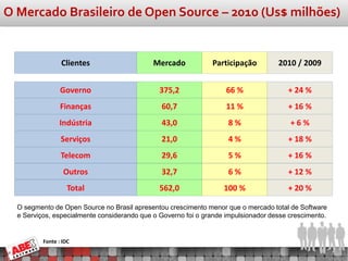 O Mercado Brasileiro de Open Source – 2010 (Us$ milhões)


                 Clientes                    Mercado           Participação         2010 / 2009


                 Governo                       375,2                66 %               + 24 %
                 Finanças                      60,7                 11 %               + 16 %
                Indústria                      43,0                 8%                  +6%
                 Serviços                      21,0                 4%                 + 18 %
                 Telecom                       29,6                 5%                 + 16 %
                  Outros                       32,7                 6%                 + 12 %
                   Total                       562,0               100 %               + 20 %

  O segmento de Open Source no Brasil apresentou crescimento menor que o mercado total de Software
  e Serviços, especialmente considerando que o Governo foi o grande impulsionador desse crescimento.


          Fonte : IDC
 