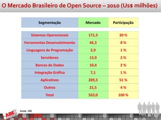 O Mercado Brasileiro de Open Source – 2010 (Us$ milhões)

                      Segmentação        Mercado   Participação


                Sistemas Operacionais     171,3       30 %
         Ferramentas Desenvolvimento      46,3         8%
           Linguagens de Programação       2,9         1%
                       Servidores         13,9         2%
                    Bancos de Dados       10,4         2%
                    Integração Gráfica     7,1         1%
                       Aplicativos        289,3       51 %
                         Outros           21,5         4%
                          Total           563,0       100 %


      Fonte : IDC
 