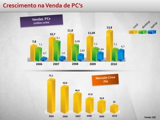 Crescimento na Venda de PC’s


                                                                                           13,8
                                                 11,8
                            10,7                                       11,04
                                   9,1
          7,8                                           8,98
                7,1                                                           7,2                 7,1
                                                                                                        6,7
                                                               2,82                 3,84
                      0,7                1,6



            2006               2007                 2008                2009                 2010


                            73,1

                                          50,8


                                                        46,4
                                                                       37,8
                                                                                    34,8
                                                                                                  25




                            2005          2006          2007          2008          2009      2010
                                                                                                              Fonte: IDC
 