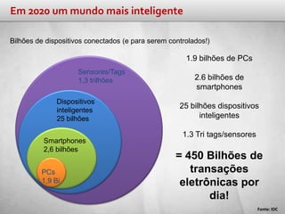 Em 2020 um mundo mais inteligente

Bilhões de dispositivos conectados (e para serem controlados!)

                                                      1.9 bilhões de PCs
                     Sensores/Tags
                     1,3 trilhões                        2.6 bilhões de
                                                         smartphones
              Dispositivos
                                                    25 bilhões dispositivos
              inteligentes
              25 bilhões                                  inteligentes

                                                     1.3 Tri tags/sensores
          Smartphones
          2,6 bilhões
                                                   = 450 Bilhões de
         PCs                                          transações
         1,9 Bi                                     eletrônicas por
                                                          dia!
                                                                             Fonte: IDC
 