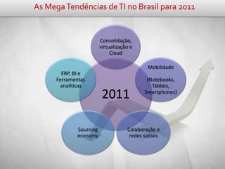 As Mega Tendências de TI no Brasil para 2011


                         Consolidação,
                         virtualização e
                              Cloud

                                             Mobilidade
        ERP, BI e
      Ferramentas                            (Notebooks,
       analíticas                              Tablets,
                          2011              Smartphones)




              Sourcing               Colaboração e
              economy                 redes sociais
 