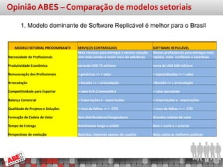 Opinião ABES – Comparação de modelos setoriais

       1. Modelo dominante de Software Replicável é melhor para o Brasil


    MODELO SETORIAL PREDOMINANTE   SERVIÇOS CONTRATADOS                          SOFTWARE REPLICÁVEL
                                   Mais técnicos para entregar a mesma solução   Menos profissionais para entregas mais
Necessidade de Profissionais       com mais tempo e maior risco de aderência     rápidas ,mais confiáveis e assertivas

Produtividade Econômica            cerca de USD 75 mil/ano                       cerca de USD 100 mil/ano

Remuneração dos Profissionais      + genéricos => < valor                        + especializados => > valor

Arrecadação                        < Receita => < arrecadação                    >Receita => > arrecadação

Competitividade para Exportar      < valor h/h (Commodity)                       > valor percebido

Balança Comercial                  + Importações e - exportações                 + Importações e - exportações

Qualidade de Projetos e Soluções   > risco de falhas => > CTO                    < risco de falhas => < CTO

Formação de Cadeia de Valor        Sem distribuidores/integradores               Grandes cadeias de valor

Tempo de Entrega                   Geralmente longo e volátil                    Bem + curto e + preciso

Perspectivas de evolução           Restritas. Depende apenas do usuário          Boas.reúne as melhores práticas
 