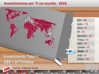 Investimentos em TI no mundo - 2010



                                                 USA – 536
                                                 Japão – 134
                                                 China – 97
                                                 UK – 96
                                                 Alemanha – 86
                                                 França – 69
                                                 Italia – 36
                                                 Canada – 35
                                            9º   Brazil – 37
                                                 India – 24
Investimento Total =                             Outros – 390
US$ 1.54 Trilhões
     Fonte: IDC – IT Black Book, Q4, 2010
 
